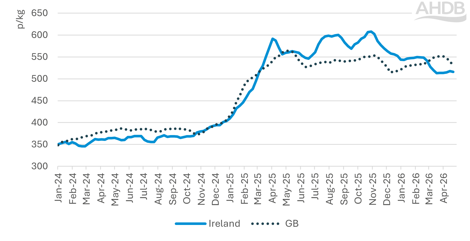 Chart showing weekly GB and Irish O3-grade deadweight cow prices 2024-2026